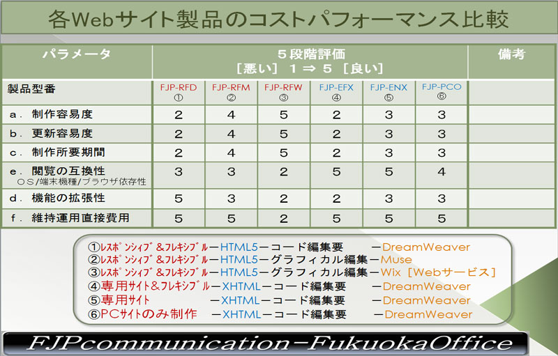 各Webサイト製品のコストパフォーマンス比較